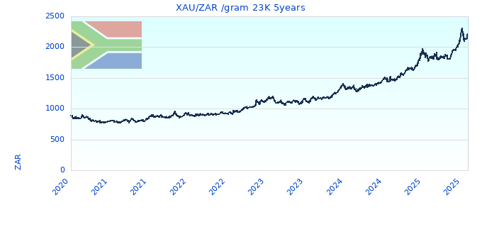 XAU/ZAR /gram 23K 5years