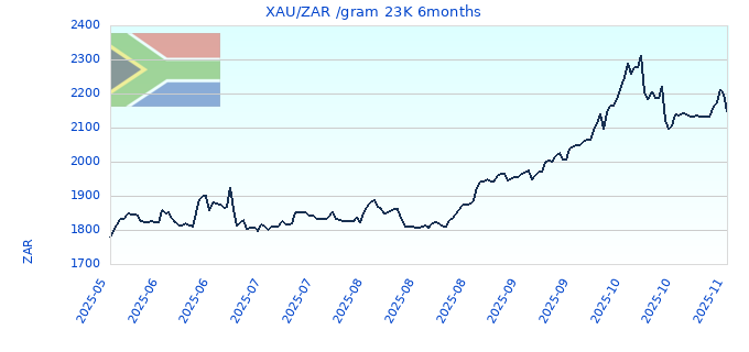 XAU/ZAR /gram 23K 6months