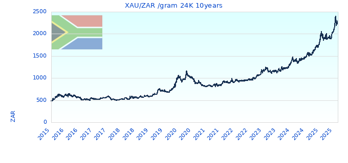 XAU/ZAR /gram 24K 10years