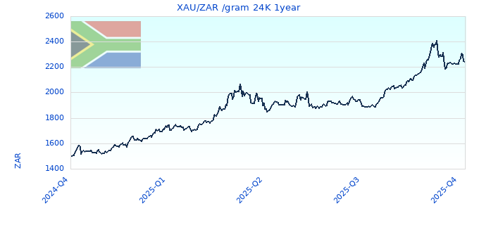 XAU/ZAR /gram 24K 1year