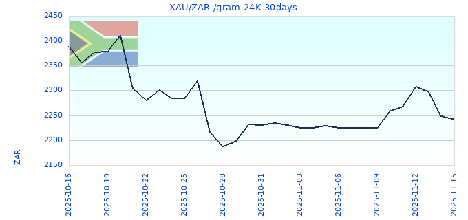 XAU/ZAR /gram 24K 30days