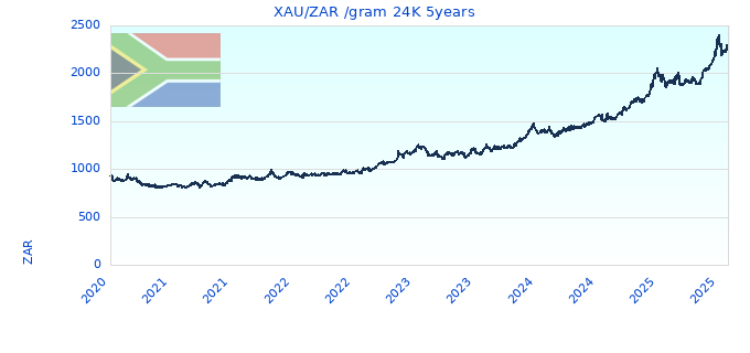 XAU/ZAR /gram 24K 5years