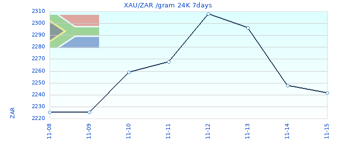 XAU/ZAR /gram 24K 7days
