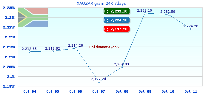 XAUZAR gram 24K 7days