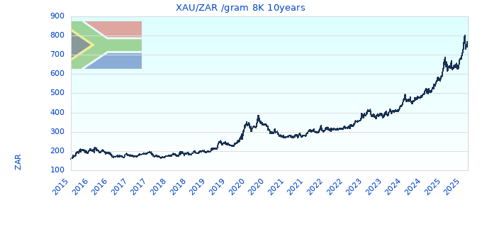 XAU/ZAR /gram 8K 10years
