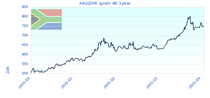 XAU/ZAR /gram 8K 1year