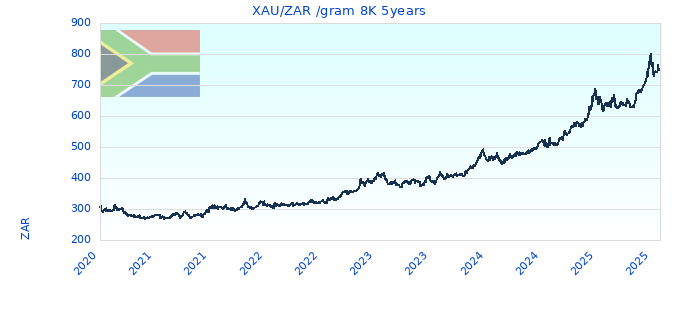 XAU/ZAR /gram 8K 5years