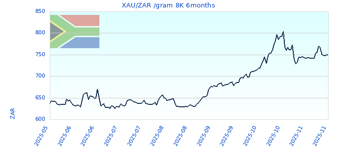 XAU/ZAR /gram 8K 6months