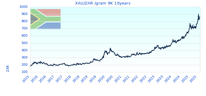 XAU/ZAR /gram 9K 10years