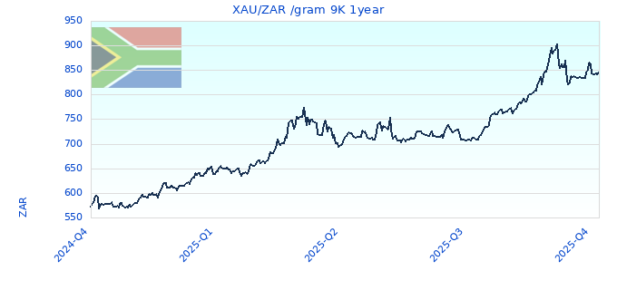 XAU/ZAR /gram 9K 1year