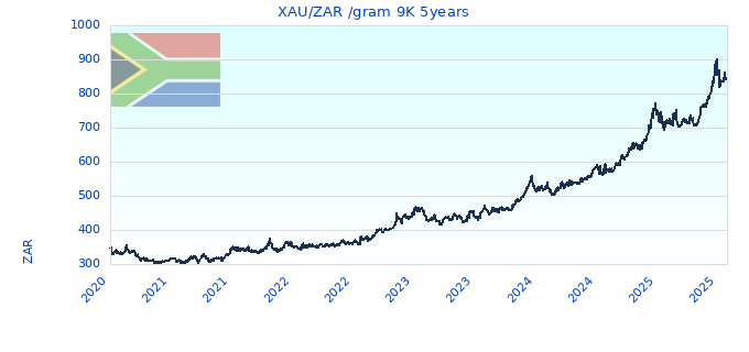 XAU/ZAR /gram 9K 5years