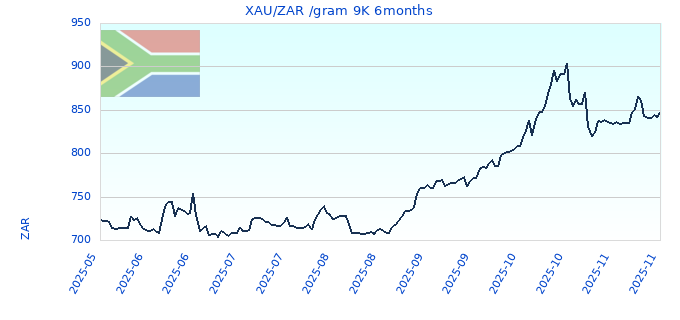 XAU/ZAR /gram 9K 6months