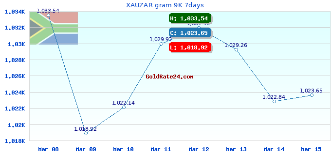 XAUZAR gram 9K 7days