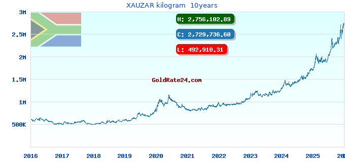 XAUZAR kilogram  10years