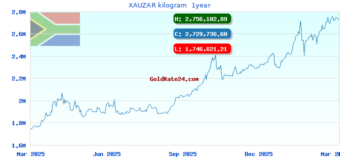 XAUZAR kilogram  1year
