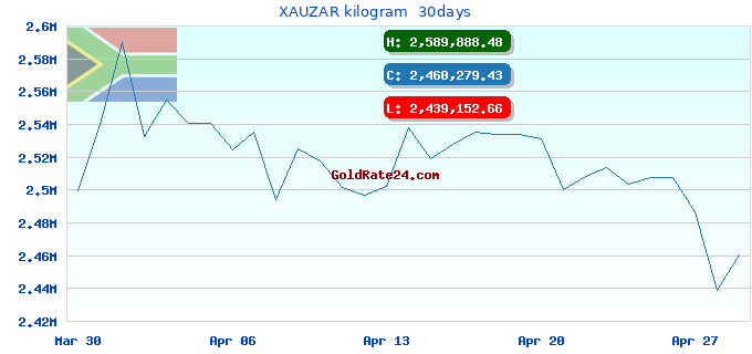 XAUZAR kilogram  30days