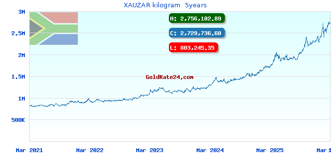 XAUZAR kilogram  5years