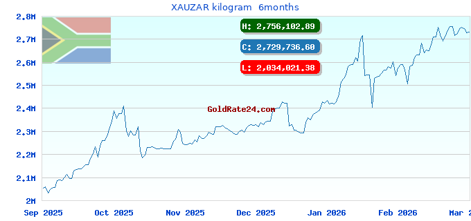XAUZAR kilogram  6months