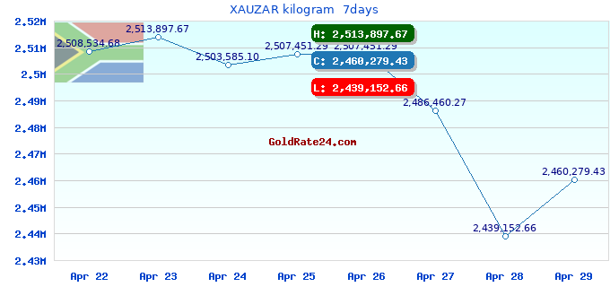 XAUZAR kilogram  7days
