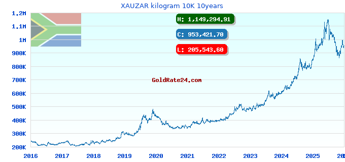 XAUZAR kilogram 10K 10years