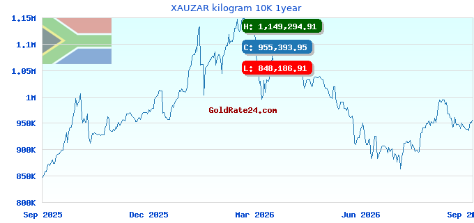 XAUZAR kilogram 10K 1year