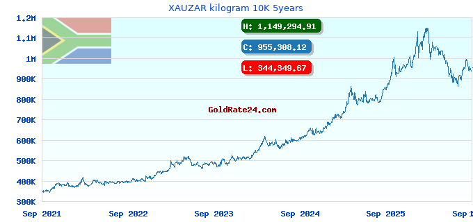 XAUZAR kilogram 10K 5years