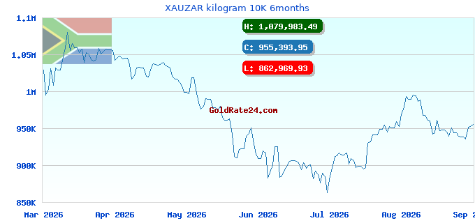 XAUZAR kilogram 10K 6months