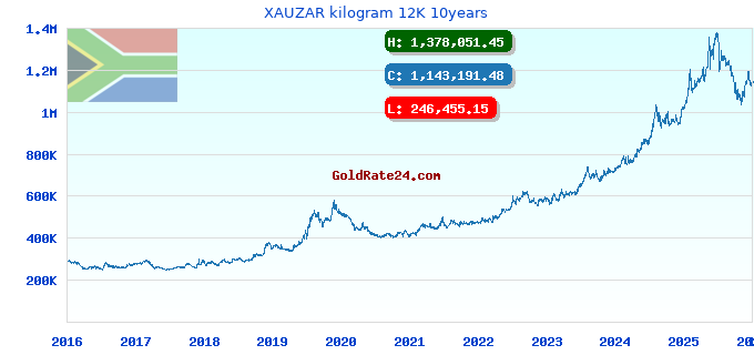 XAUZAR kilogram 12K 10years