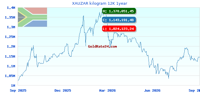 XAUZAR kilogram 12K 1year