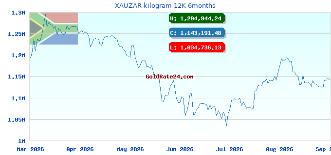 XAUZAR kilogram 12K 6months
