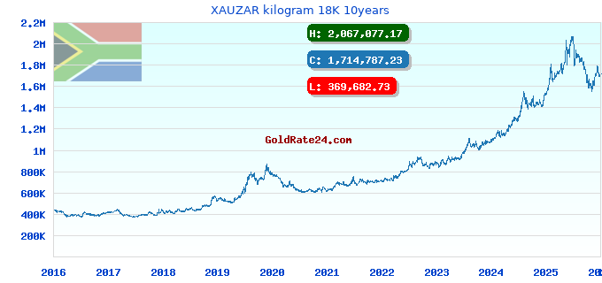 XAUZAR kilogram 18K 10years