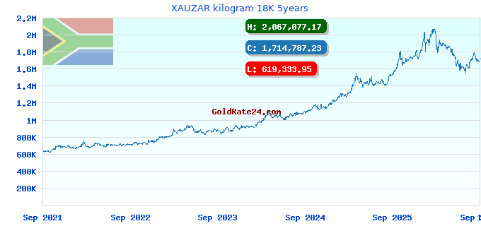 XAUZAR kilogram 18K 5years