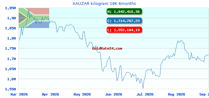XAUZAR kilogram 18K 6months