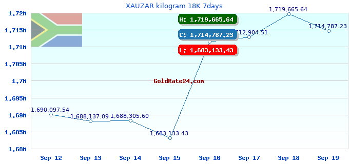 XAUZAR kilogram 18K 7days