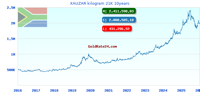 XAUZAR kilogram 21K 10years