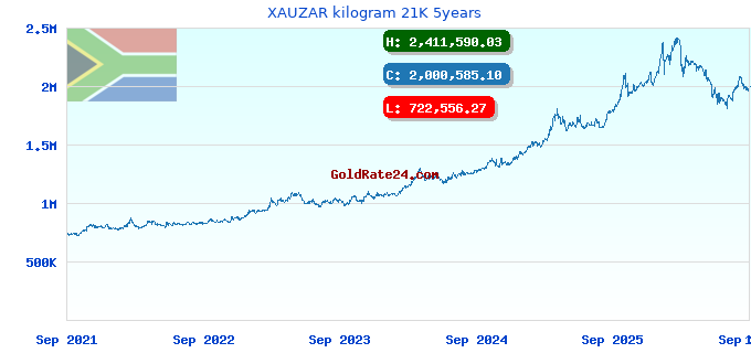 XAUZAR kilogram 21K 5years