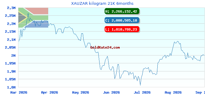 XAUZAR kilogram 21K 6months