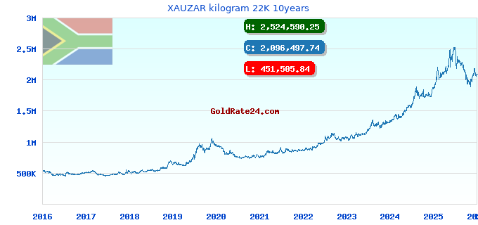 XAUZAR kilogram 22K 10years
