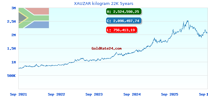 XAUZAR kilogram 22K 5years