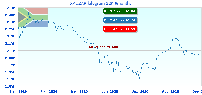 XAUZAR kilogram 22K 6months