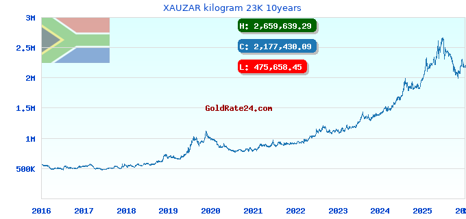 XAUZAR kilogram 23K 10years