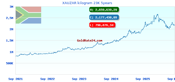 XAUZAR kilogram 23K 5years