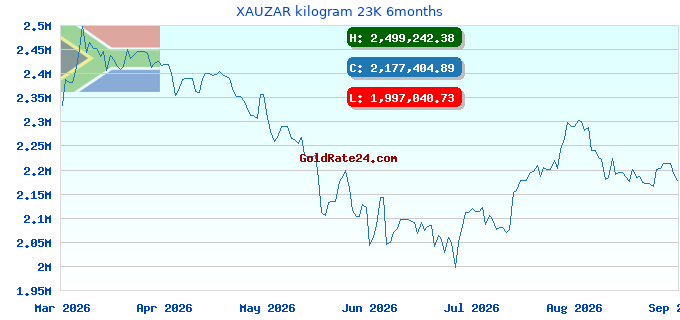 XAUZAR kilogram 23K 6months