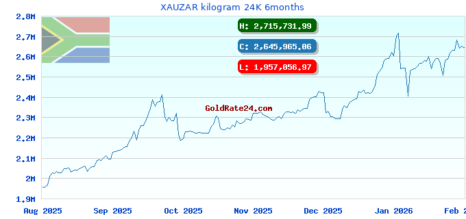 XAUZAR kilogram 24K 6months