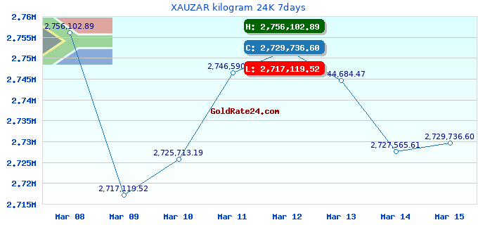 XAUZAR kilogram 24K 7days