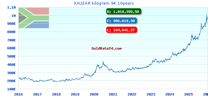 XAUZAR kilogram 9K 10years