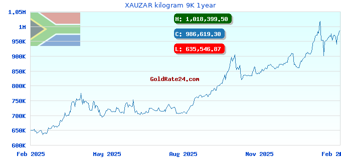 XAUZAR kilogram 9K 1year