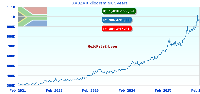 XAUZAR kilogram 9K 5years