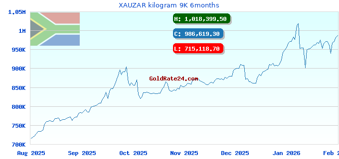 XAUZAR kilogram 9K 6months