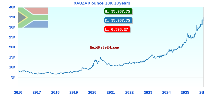 XAUZAR ounce 10K 10years